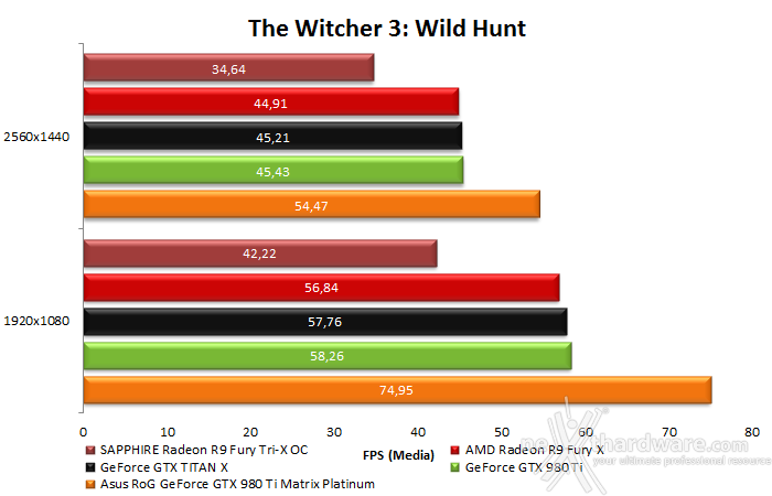 ASUS ROG GTX 980 Ti Matrix Platinum 10.  Middle-Earth: Shadow of Mordor & The Witcher 3: Wild Hunt 21