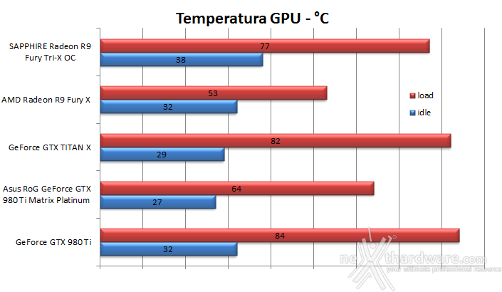 ASUS ROG GTX 980 Ti Matrix Platinum 13. Temperature, consumi e rumorosità 1