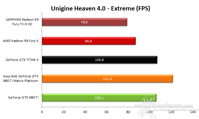 ASUS ROG GTX 980 Ti Matrix Platinum 7. 3DMark & Unigine 3