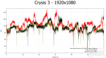 ASUS ROG GTX 980 Ti Matrix Platinum 8. Crysis 3 & Battlefield 4 4