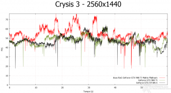 ASUS ROG GTX 980 Ti Matrix Platinum 8. Crysis 3 & Battlefield 4 7