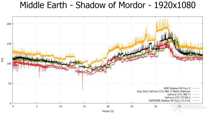 ASUS ROG GTX 980 Ti Matrix Platinum 10.  Middle-Earth: Shadow of Mordor & The Witcher 3: Wild Hunt 3