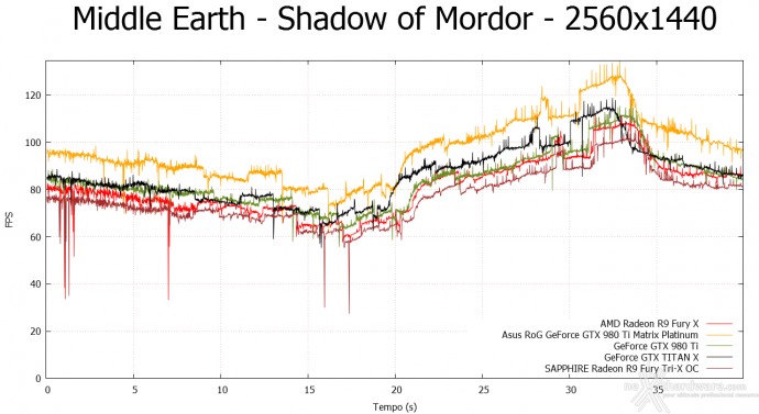 ASUS ROG GTX 980 Ti Matrix Platinum 10.  Middle-Earth: Shadow of Mordor & The Witcher 3: Wild Hunt 6