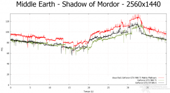 ASUS ROG GTX 980 Ti Matrix Platinum 10.  Middle-Earth: Shadow of Mordor & The Witcher 3: Wild Hunt 8