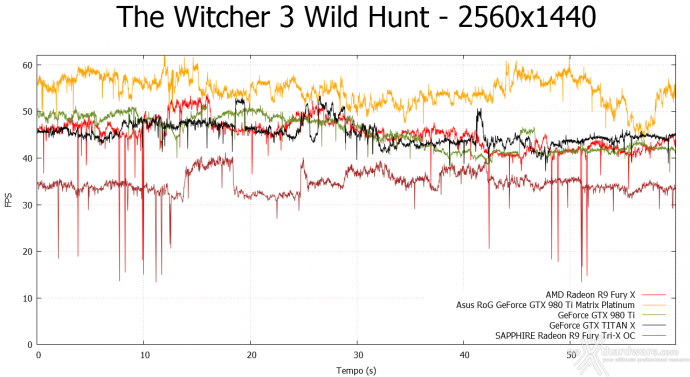 ASUS ROG GTX 980 Ti Matrix Platinum 10.  Middle-Earth: Shadow of Mordor & The Witcher 3: Wild Hunt 16