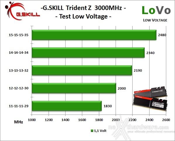 G.SKILL Trident Z 3000MHz 32GB 9. Test Low Voltage 1