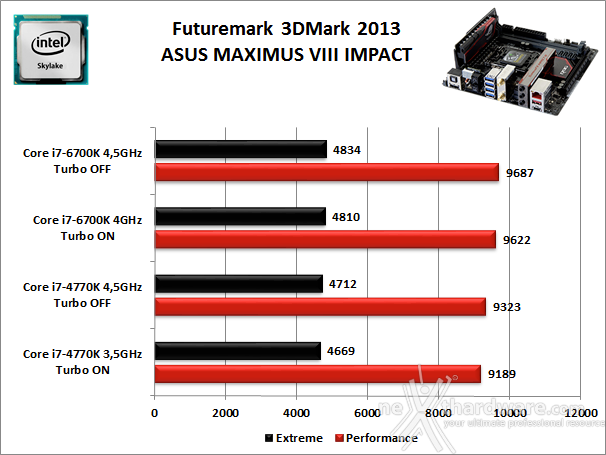 ASUS MAXIMUS VIII IMPACT 12. Benchmark 3D 2