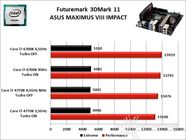 ASUS MAXIMUS VIII IMPACT 12. Benchmark 3D 1