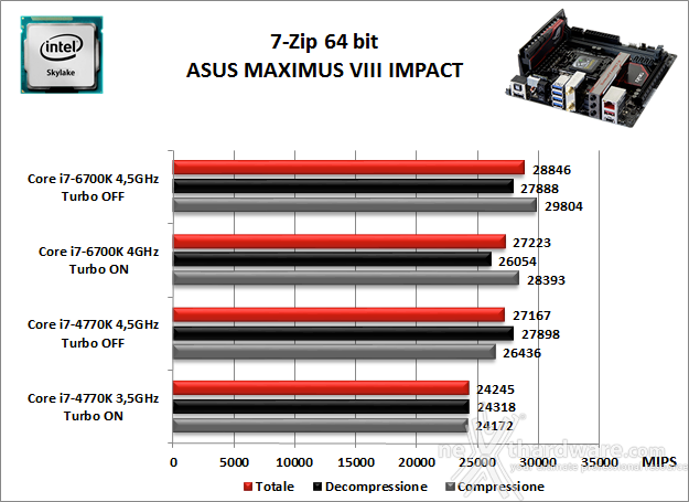 ASUS MAXIMUS VIII IMPACT 10. Benchmark Compressione e Rendering 1