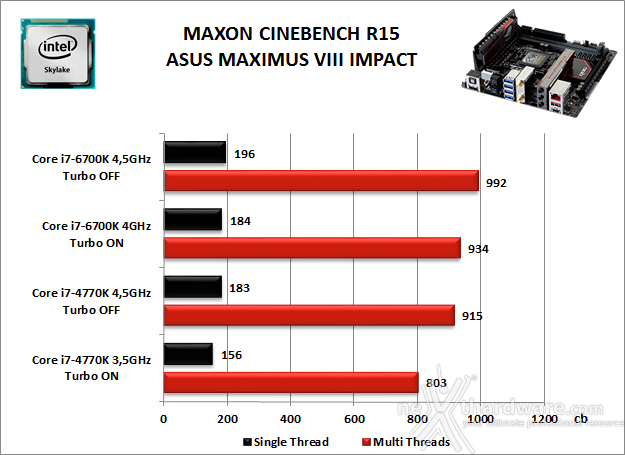 ASUS MAXIMUS VIII IMPACT 10. Benchmark Compressione e Rendering 3