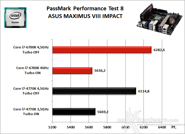 ASUS MAXIMUS VIII IMPACT 11. Benchmark Sintetici 2