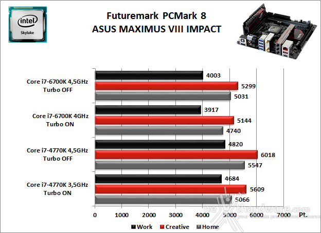 ASUS MAXIMUS VIII IMPACT 11. Benchmark Sintetici 1