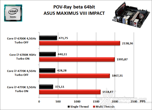 ASUS MAXIMUS VIII IMPACT 10. Benchmark Compressione e Rendering 5