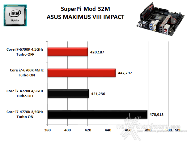 ASUS MAXIMUS VIII IMPACT 11. Benchmark Sintetici 3