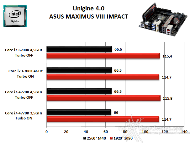 ASUS MAXIMUS VIII IMPACT 12. Benchmark 3D 3