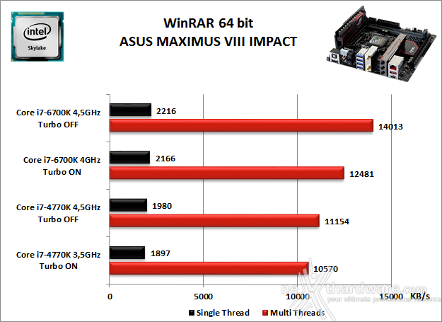 ASUS MAXIMUS VIII IMPACT 10. Benchmark Compressione e Rendering 2