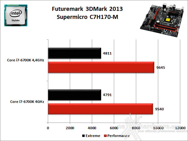 Supermicro C7H170-M 12. Benchmark 3D 2