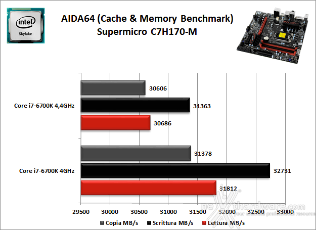 Supermicro C7H170-M 11. Benchmark Sintetici 4