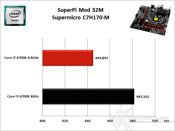 Supermicro C7H170-M 11. Benchmark Sintetici 3