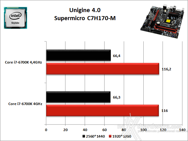 Supermicro C7H170-M 12. Benchmark 3D 3