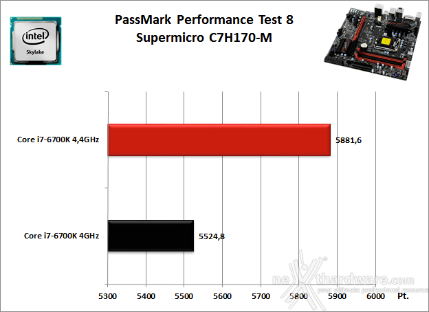 Supermicro C7H170-M 11. Benchmark Sintetici 2