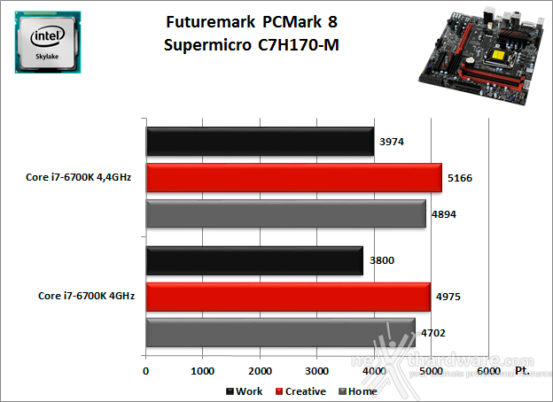 Supermicro C7H170-M 11. Benchmark Sintetici 1