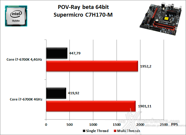 Supermicro C7H170-M 10. Benchmark Compressione e Rendering 5