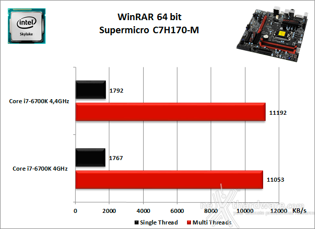 Supermicro C7H170-M 10. Benchmark Compressione e Rendering 2