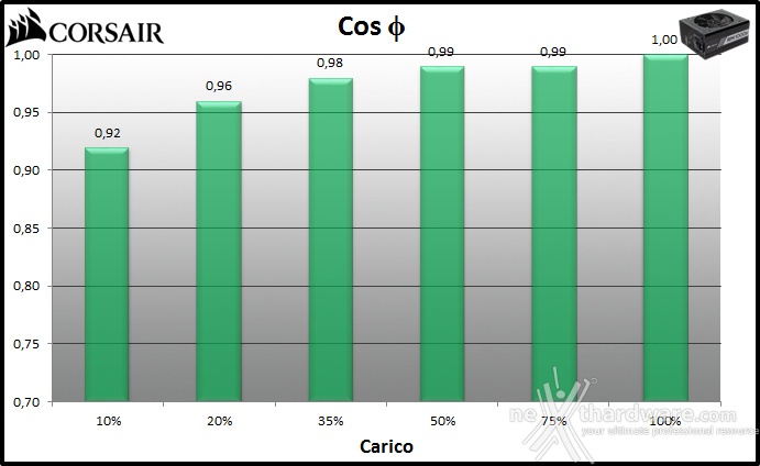 Corsair RM1000x 11. Efficienza 2