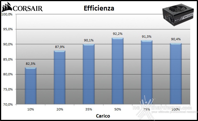 Corsair RM1000x 11. Efficienza 1