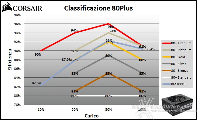 Corsair RM1000x 11. Efficienza 3