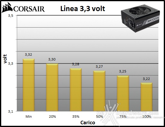 Corsair RM1000x 10. Regolazione tensione 1