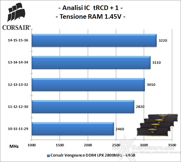 Corsair Vengeance DDR4 LPX 2800MHz 64GB 6. Performance - Analisi degli ICs 1