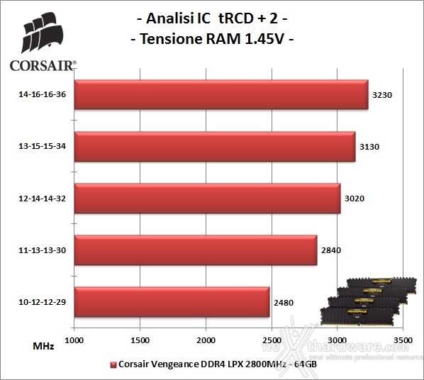 Corsair Vengeance DDR4 LPX 2800MHz 64GB 6. Performance - Analisi degli ICs 2