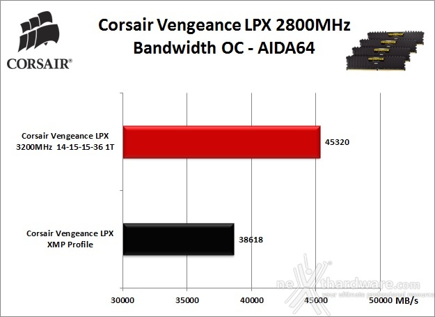 Corsair Vengeance DDR4 LPX 2800MHz 64GB 7. Performance - Analisi dei Timings 8