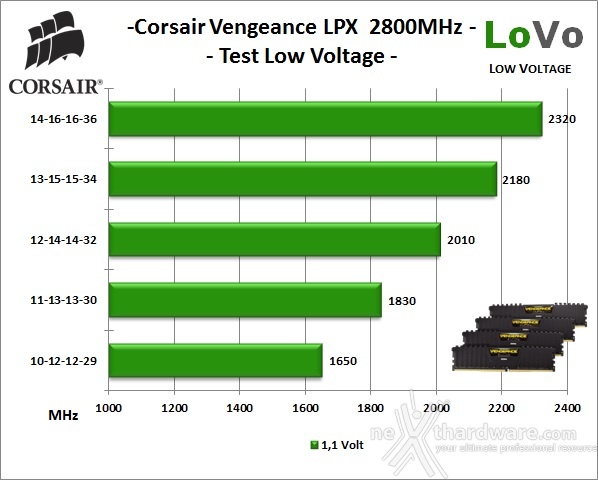Corsair Vengeance DDR4 LPX 2800MHz 64GB 9. Test Low Voltage 1