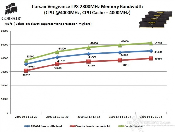 Corsair Vengeance DDR4 LPX 2800MHz 64GB 7. Performance - Analisi dei Timings 1