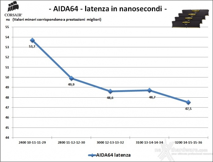 Corsair Vengeance DDR4 LPX 2800MHz 64GB 7. Performance - Analisi dei Timings 2