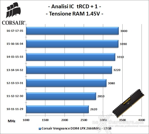 Corsair Vengeance DDR4 LPX 2666MHz 16GB x 2 6. Performance - Analisi degli ICs 1