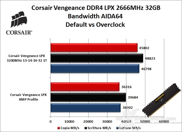 Corsair Vengeance DDR4 LPX 2666MHz 16GB x 2 7. Performance - Analisi dei Timings 7