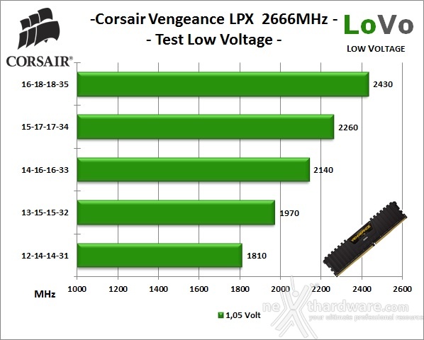 Corsair Vengeance DDR4 LPX 2666MHz 16GB x 2 9. Test Low Voltage 1