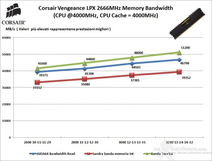 Corsair Vengeance DDR4 LPX 2666MHz 16GB x 2 7. Performance - Analisi dei Timings 1