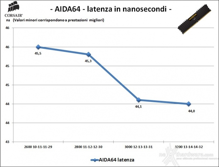 Corsair Vengeance DDR4 LPX 2666MHz 16GB x 2 7. Performance - Analisi dei Timings 2