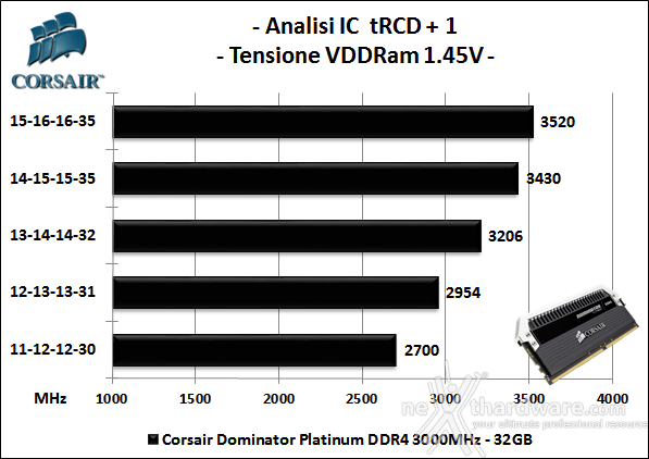 Corsair Dominator Platinum 3000MHz 32GB 6. Performance - Analisi degli ICs 2