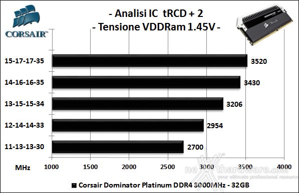Corsair Dominator Platinum 3000MHz 32GB 6. Performance - Analisi degli ICs 1