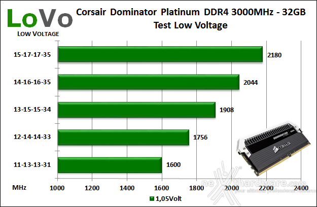 Corsair Dominator Platinum 3000MHz 32GB 9. Test Low Voltage 1