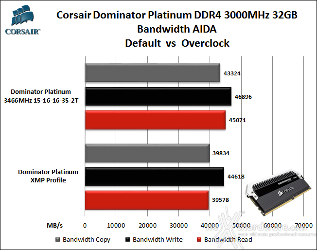Corsair Dominator Platinum 3000MHz 32GB 7. Performance - Analisi dei Timings 8