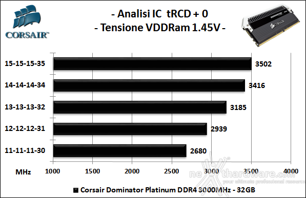 Corsair Dominator Platinum 3000MHz 32GB 6. Performance - Analisi degli ICs 3