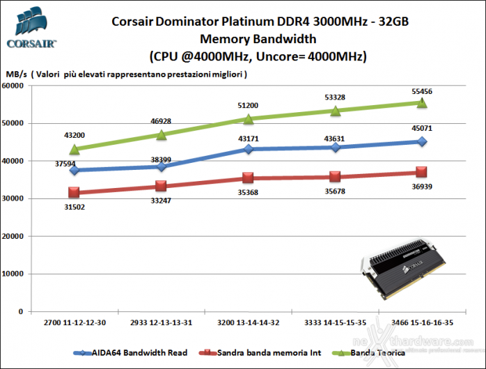 Corsair Dominator Platinum 3000MHz 32GB 7. Performance - Analisi dei Timings 1