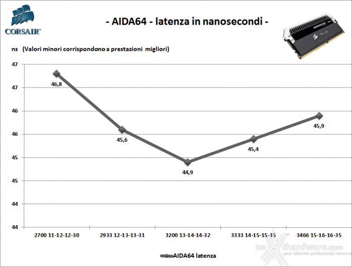 Corsair Dominator Platinum 3000MHz 32GB 7. Performance - Analisi dei Timings 2